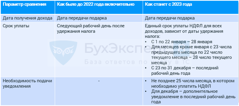 Сроки уплаты НДФЛ В 2023 году таблица. НДФЛ сроки удержания и перечисления 2023. Сроки уплаты ЕНП В 2023 году. НДФЛ В 2023 году изменения.