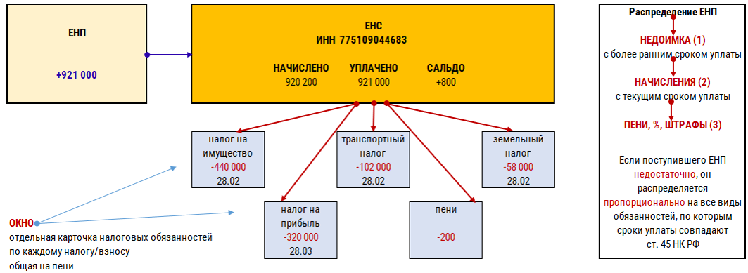 Распределение енс. Блок ЕНС В 1с. Схема таблица для учета она и оно. Виртуальные таблицы регистра расчета. 68.90 ЕНС Аналитика.
