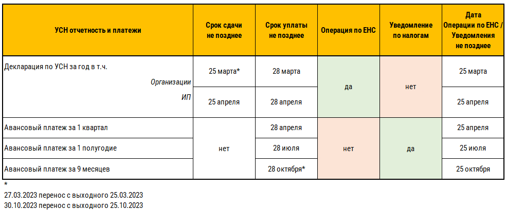 Срок уплаты ндфл таблица