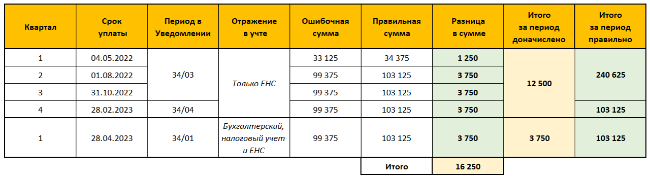 Срок уплаты енп за декабрь 2023