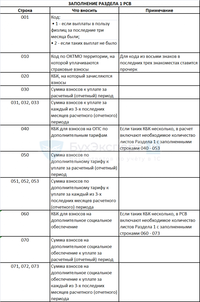 Новый расчет по страховым взносам в 2023 году
