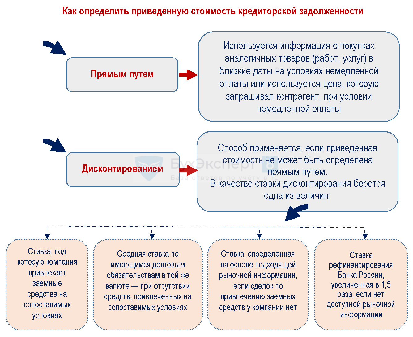 Дисконтирование задолженности