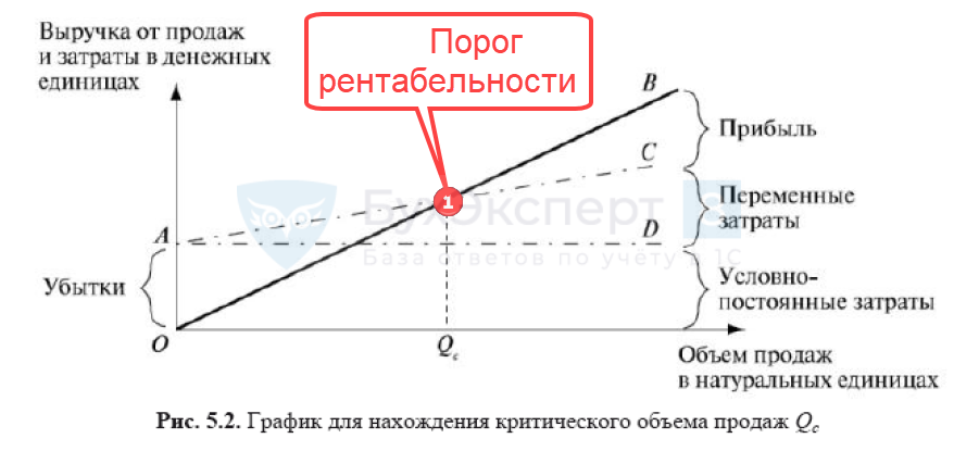 Порог рентабельности в натуральном выражении. Порог рентабельности график. Рассчитать порог рентабельности. Точка безубыточности порог рентабельности формула. Графическое представление порога рентабельности.