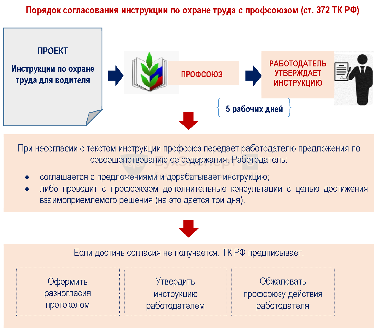 Инструкция по охране труда для водителей — примеры, образец