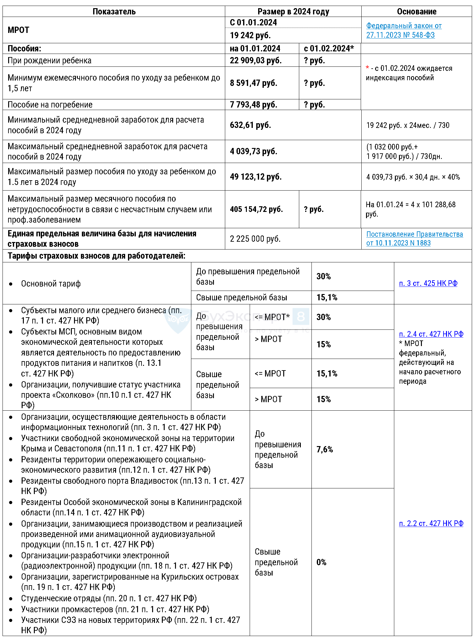 Размеры МРОТ, пособий, тарифы страховых взносов в 2024 году