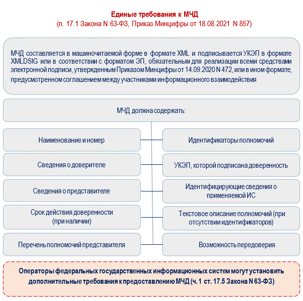 Доверенность мчд в еис