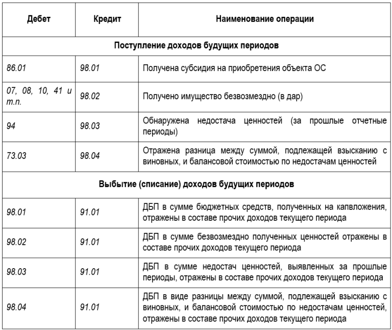 Доходы будущих периодов — как учитываются,отражение в отчетности