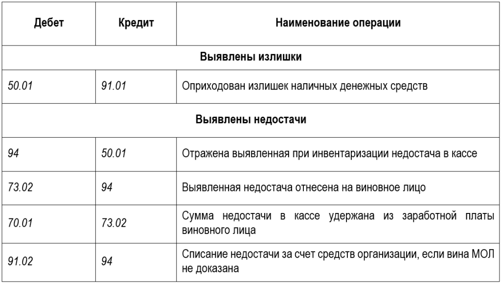 Инвентаризация кассы — регламент, нюансы, проводки